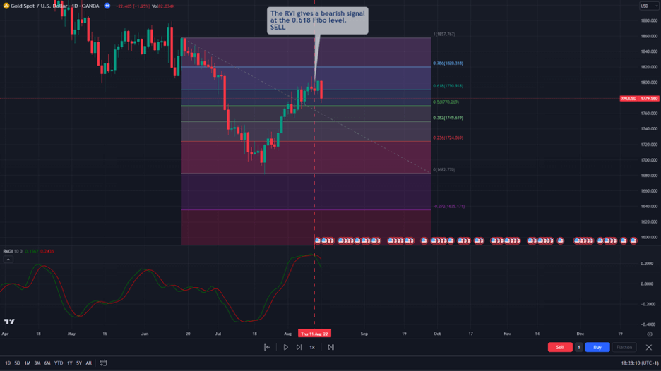 rvi and fibonacci trading signal