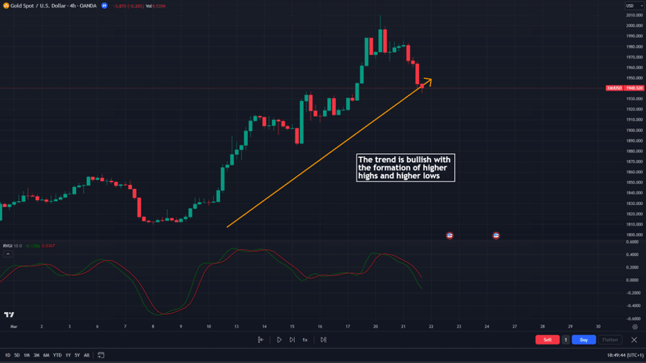 RVI identify the trend