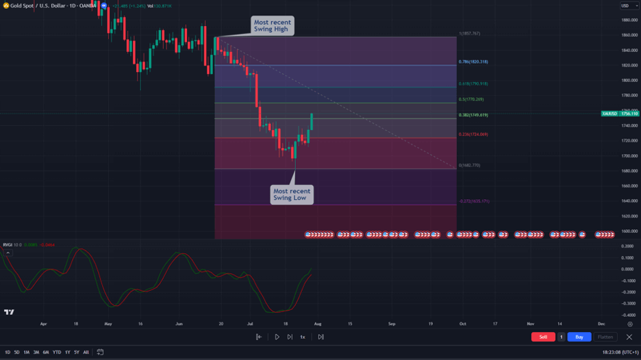 rvi strategy draw fibonacci lines