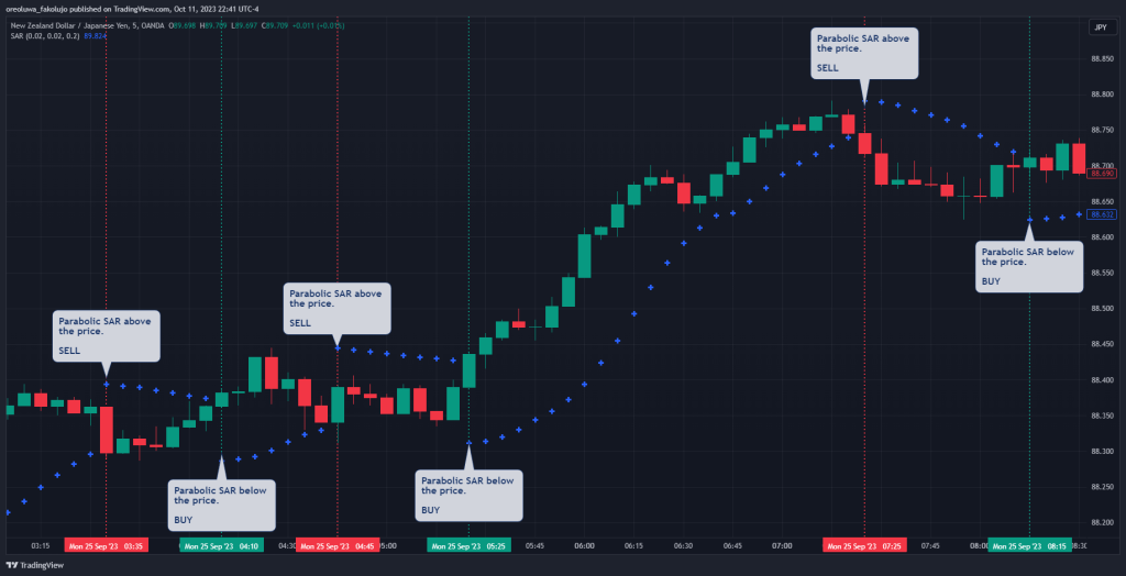 Scalp trading with Parabolic SAR