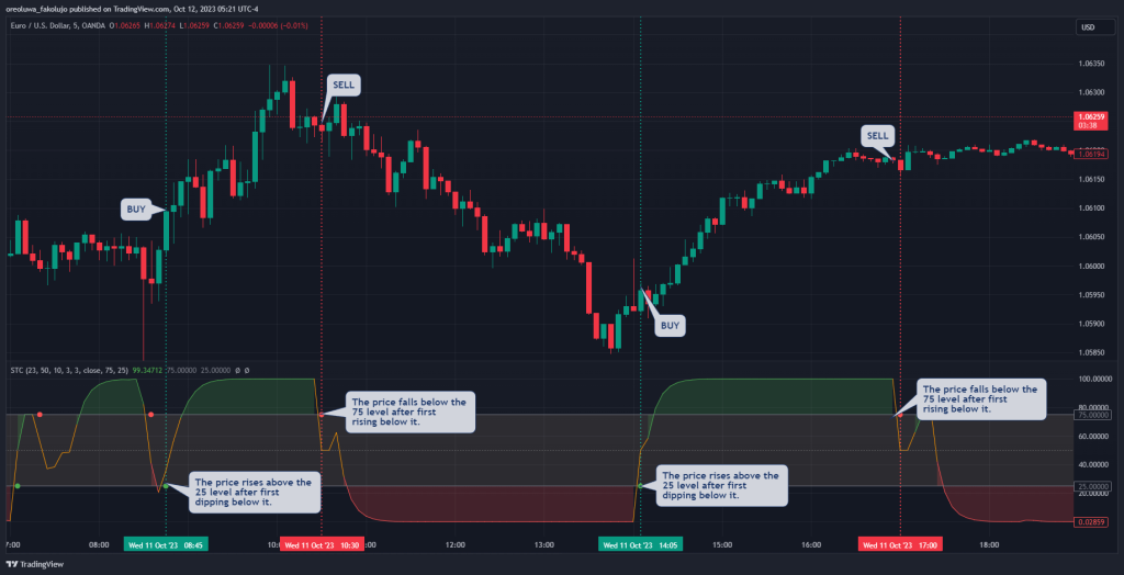 Scalp trading with Schaff Trend Cylcle indicator