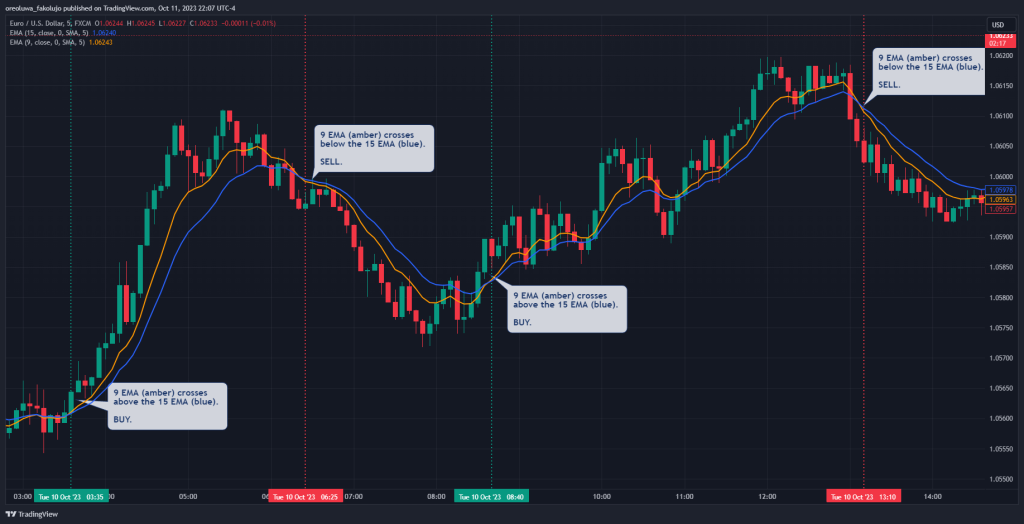 Scalp trading with the EMA