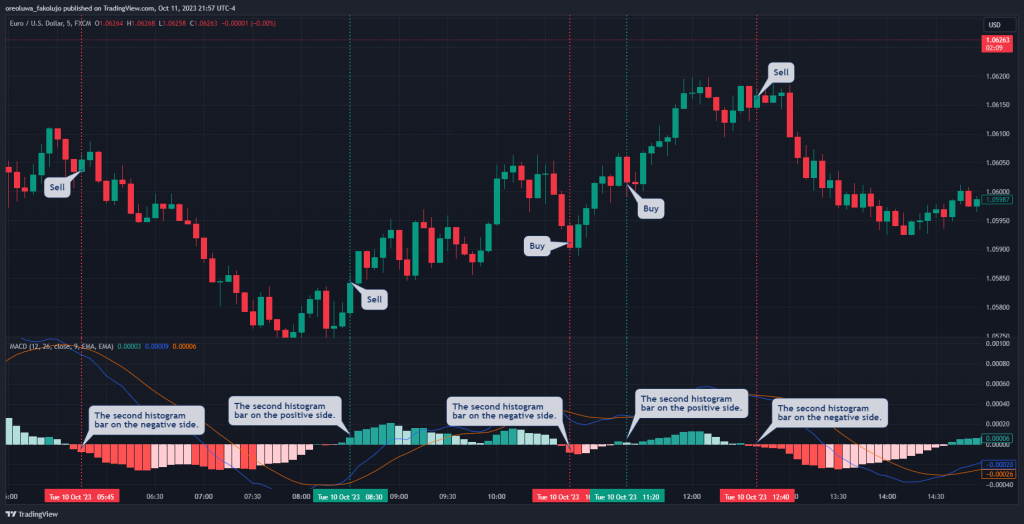 Scalp trading with the MACD