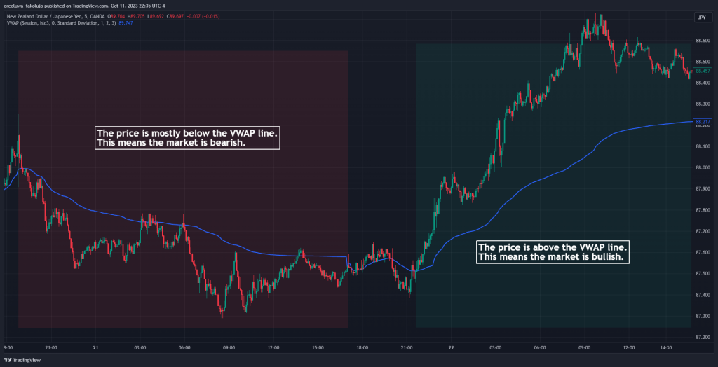 Scalp trading with the VWAP