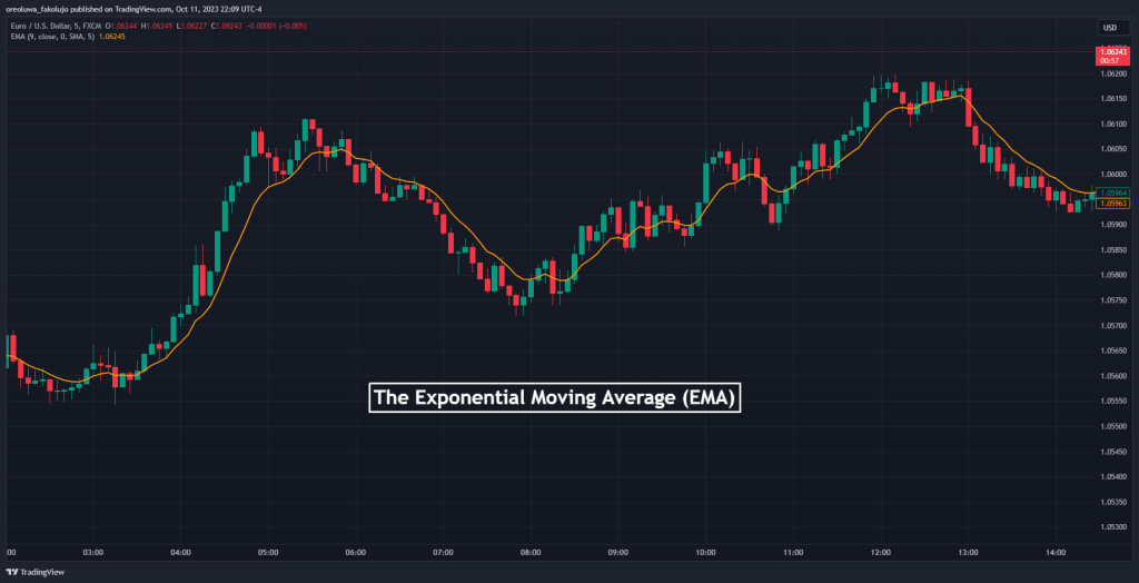 Scalping with EMA