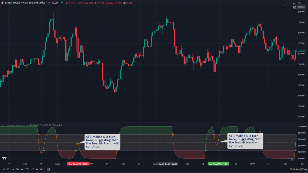 Schaff Trend Cycle continuation trading strategy 1