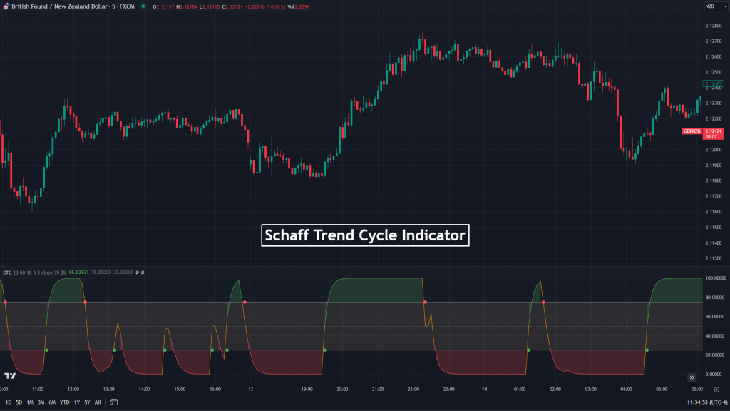 Schaff Trend Cycle Indicator