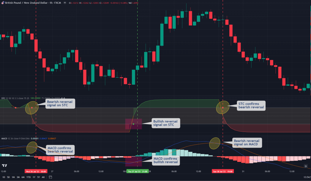 Schaff Trend Cycle trend reversal trading strategy