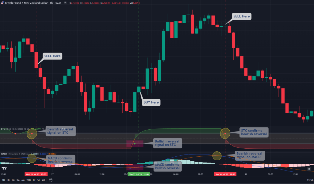 Schaff Trend Cycle trend reversal trading strategy 2