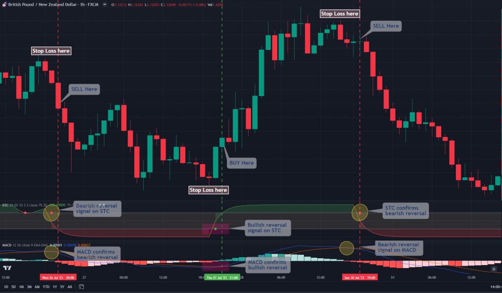 Schaff Trend Cycle trend reversal trading strategy 3