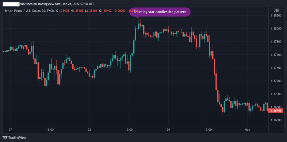 Shooting Star candlestick pattern, forex trading