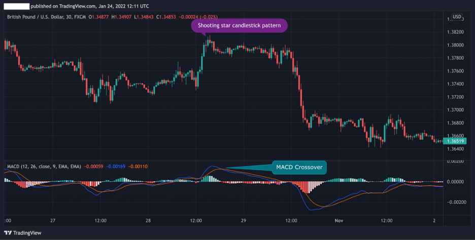 Shooting Star candlestick pattern, moving average convergence divergence, MACD