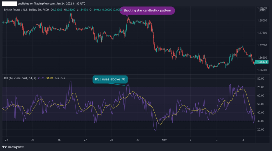 Shooting Star candlestick pattern relative strength index (RSI)