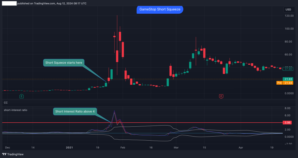 short interest ratio indicator