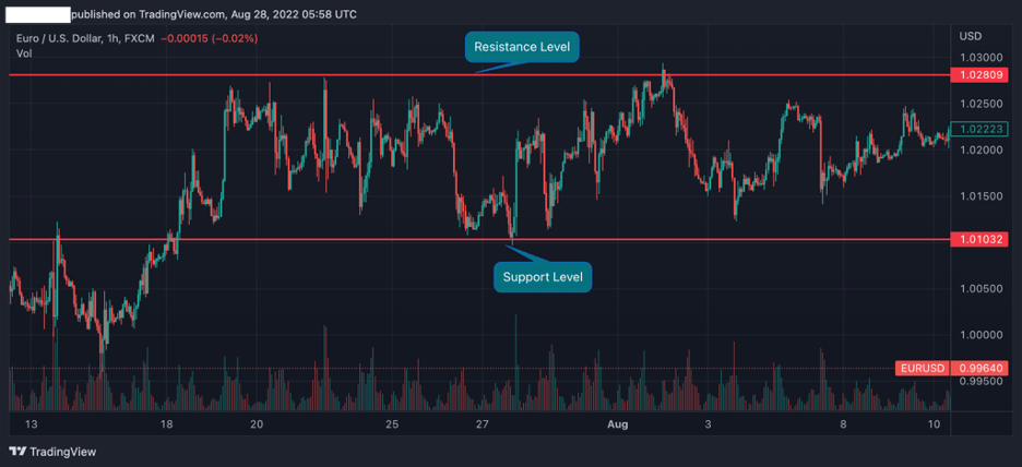 Sideways Trend lines