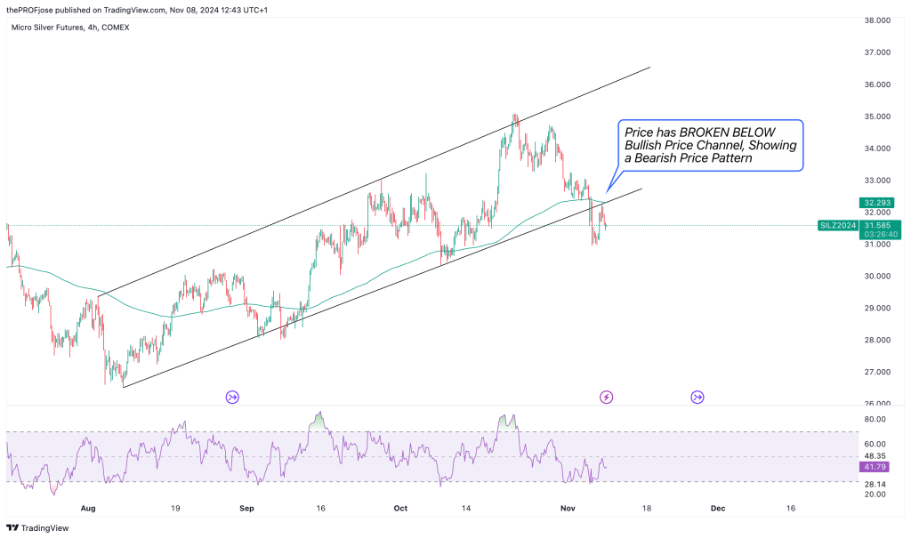 silver h4 chart