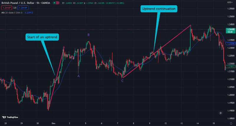 simple abc pattern with moving average