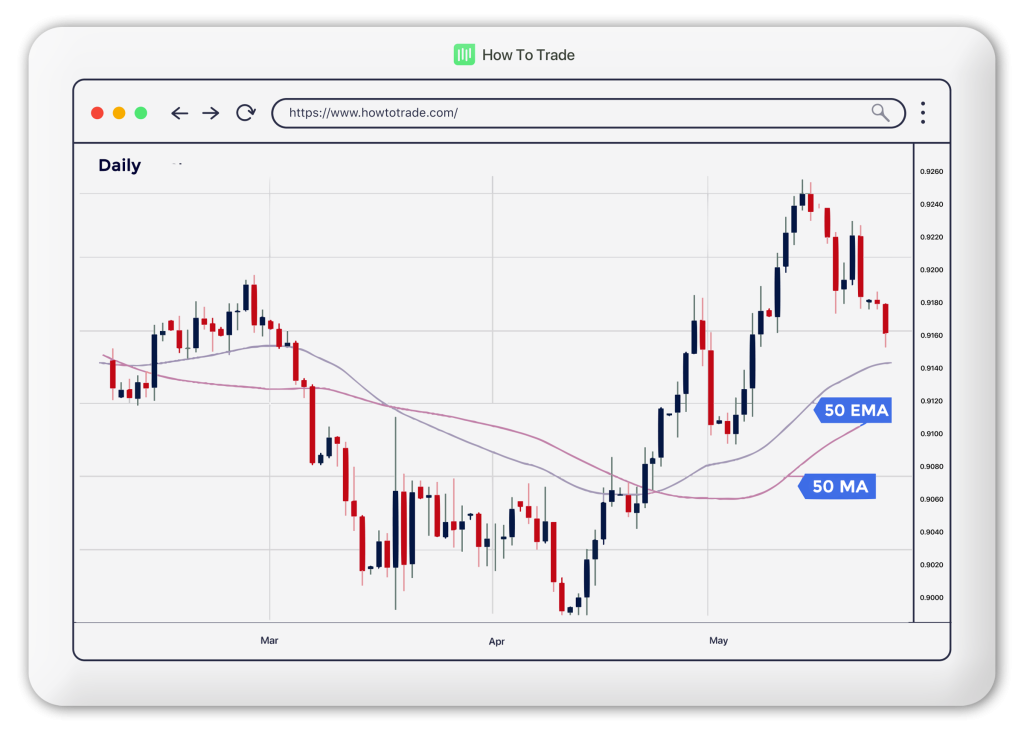 SMA vs EMA forex chart