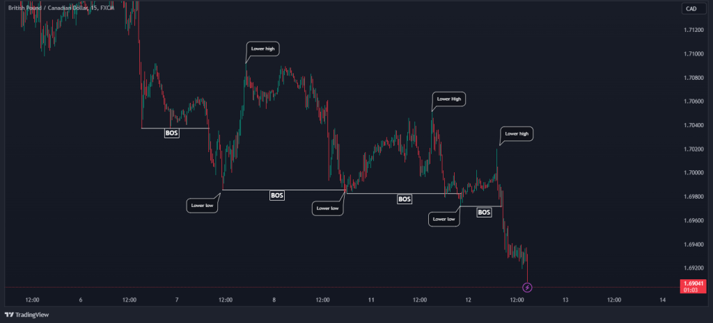 smc break of structure