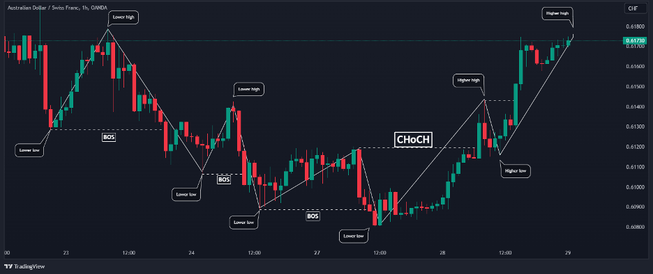 smc choch trading