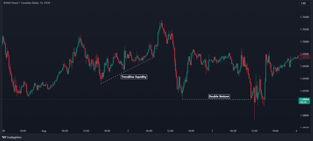 smc liquidity