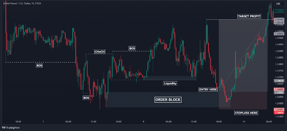 smc trading strategy entry and exit