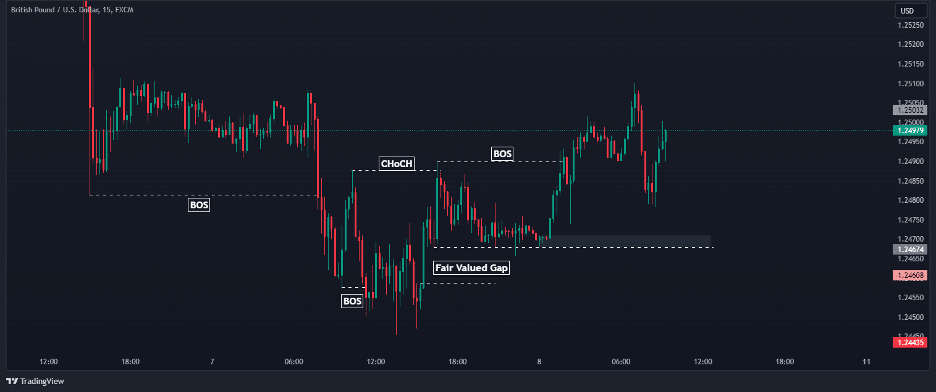 smc trading strategy fair value gap