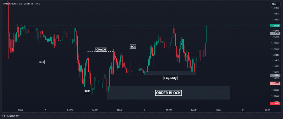 smc trading strategy order blocks