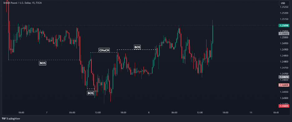 smc trading strategy trend