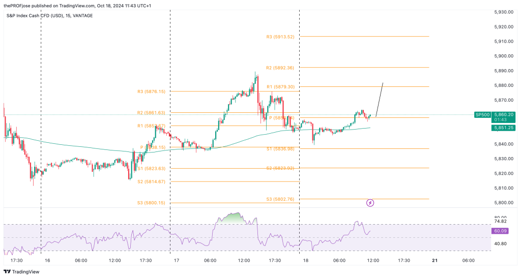 sp500 m15 chart