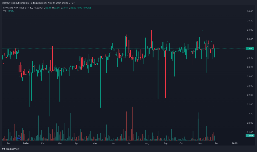 Simplify U.S. Equity PLUS Downside Convexity ETF (SPCX) - Daily Chart