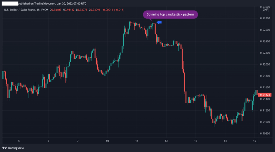 spinning top candlestick pattern forms on a trading chart