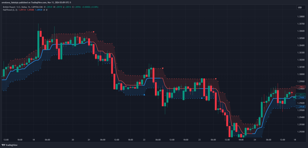 Spotting consolidations using half trend