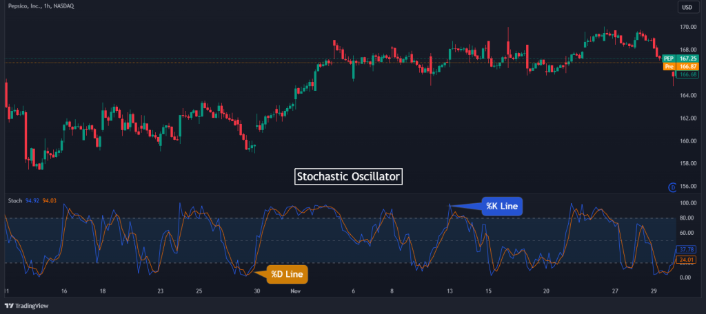 stochastic