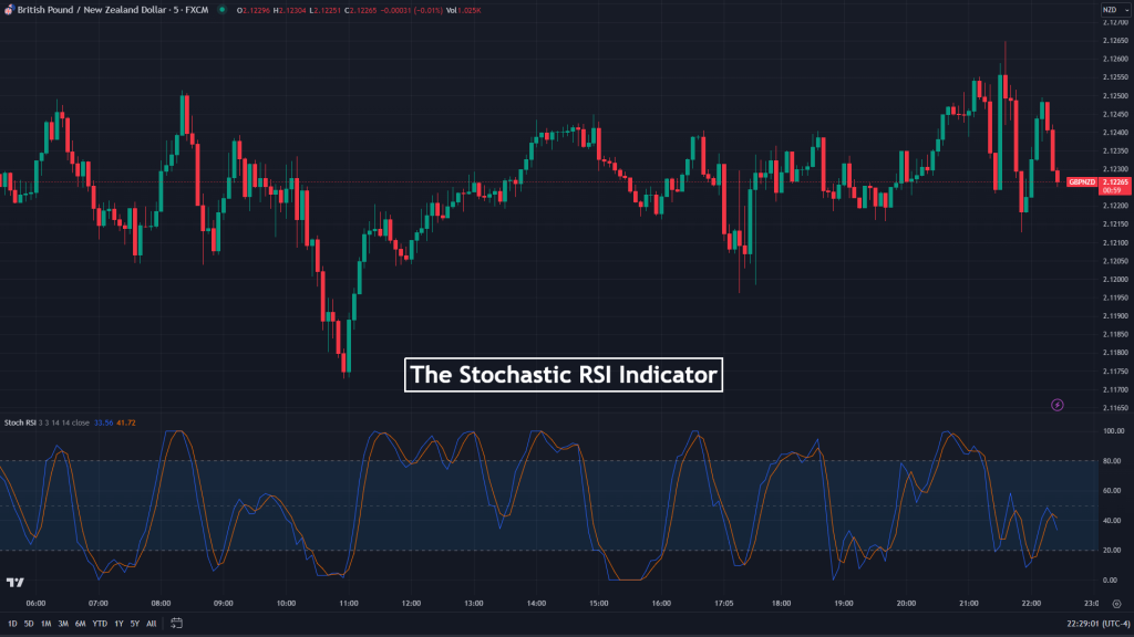 Stochastic RSI