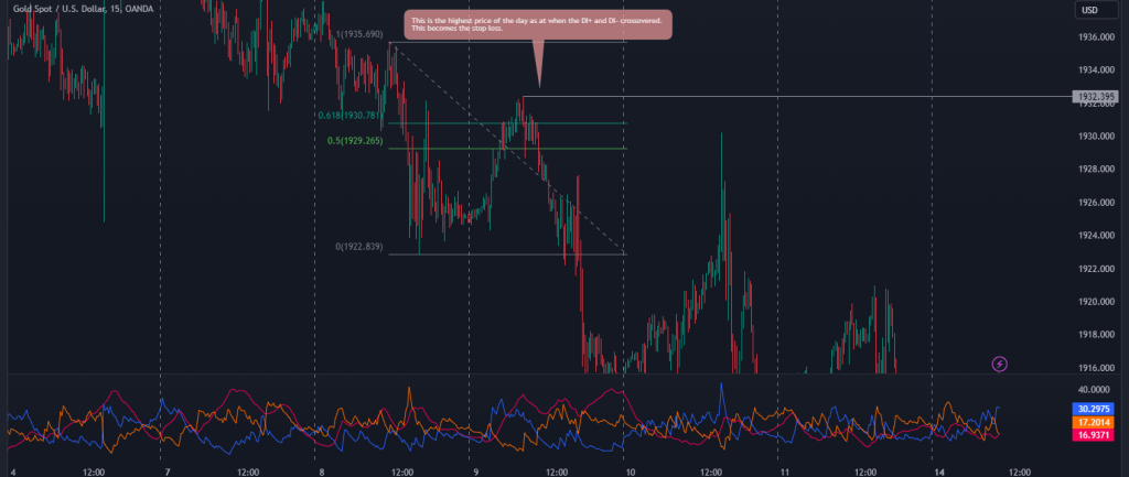 Directional Movement Index trading strategy with stop loss