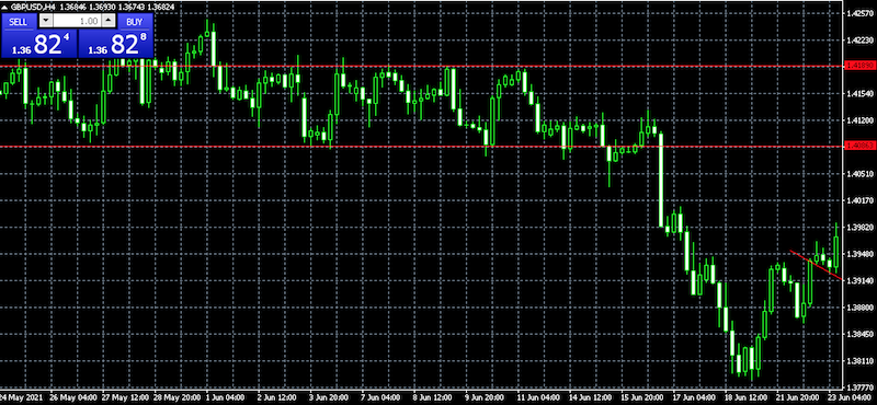 straight line mt4, forex