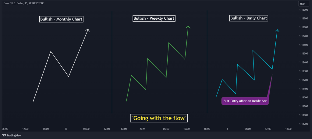 strat trading multiple timeframe analysis