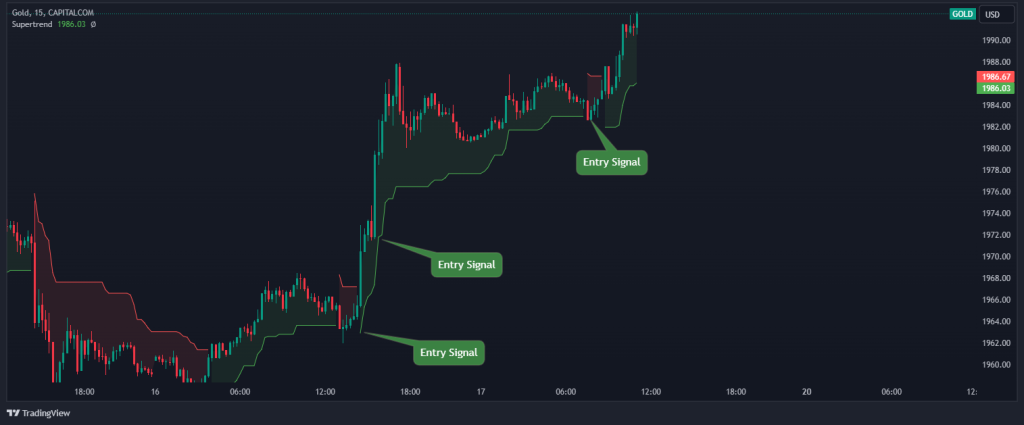 supertrend entry and exit points