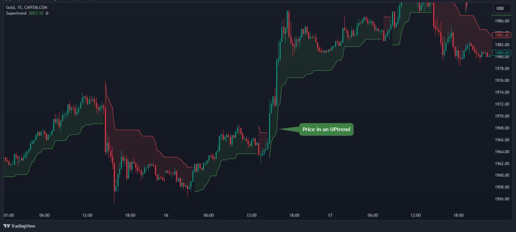 supertrend identify trends