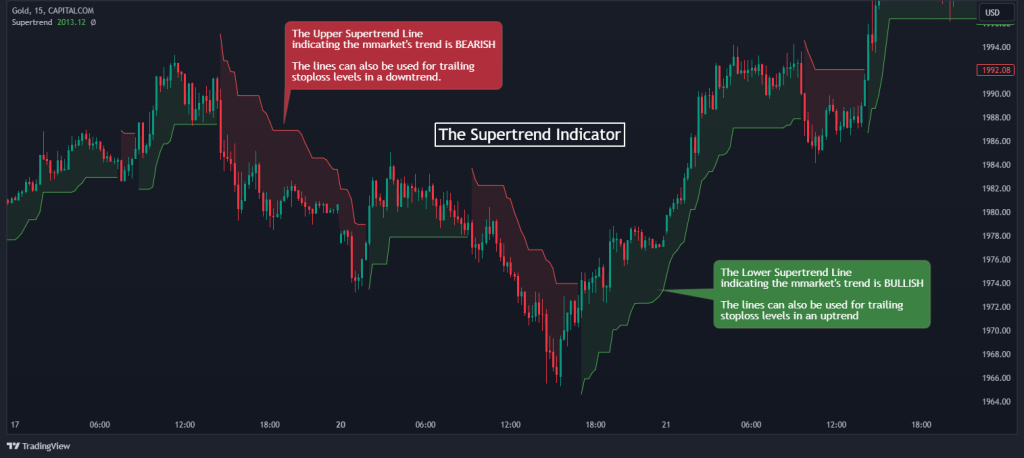 supertrend indicator definition