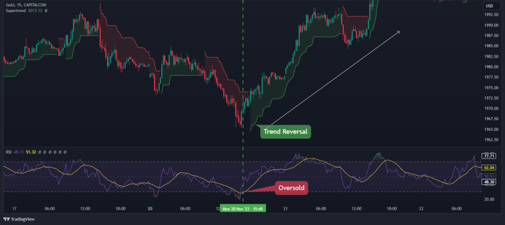 supertrend reversals