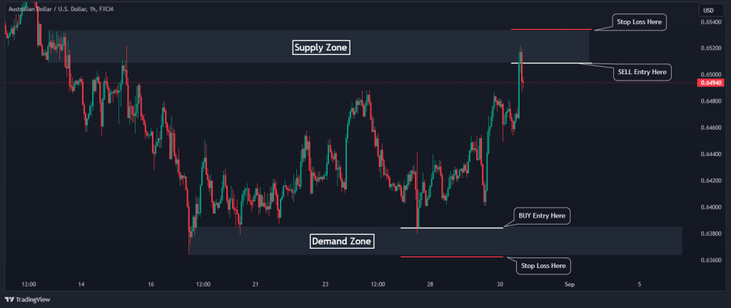 supply and demand range stop loss