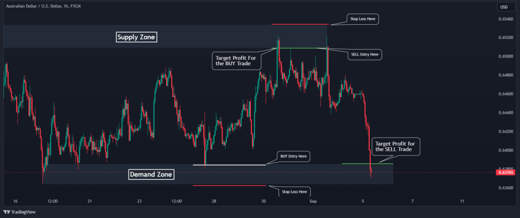 supply and demand range take profit