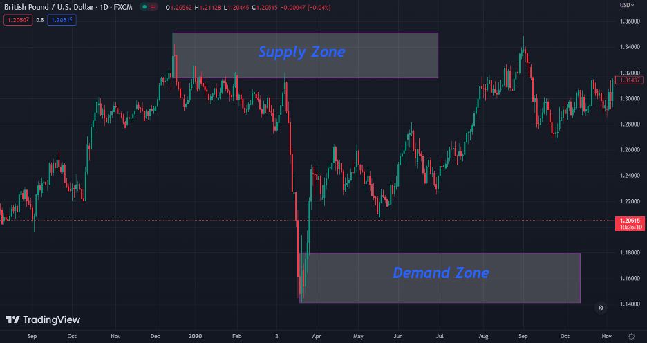 supply and demand zones