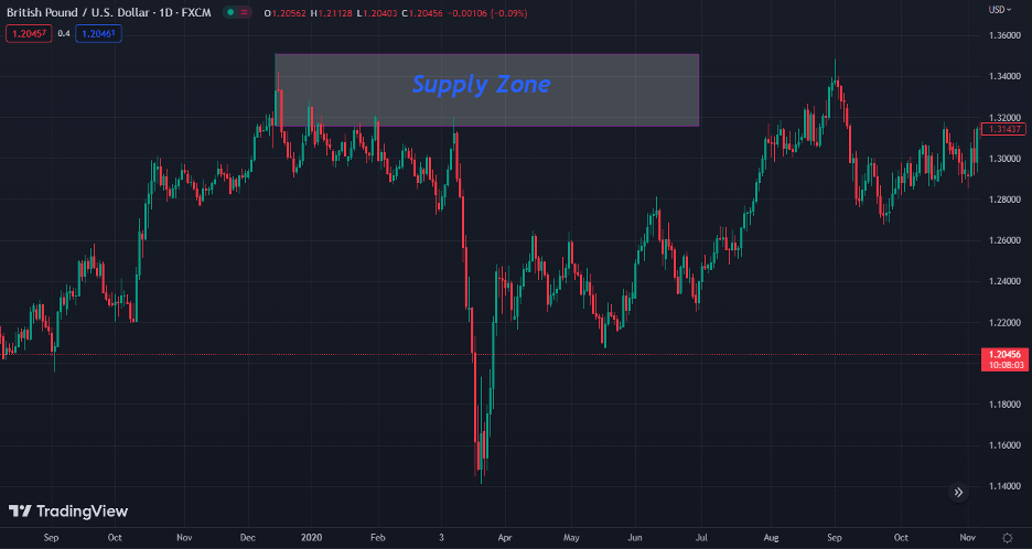 supply zone