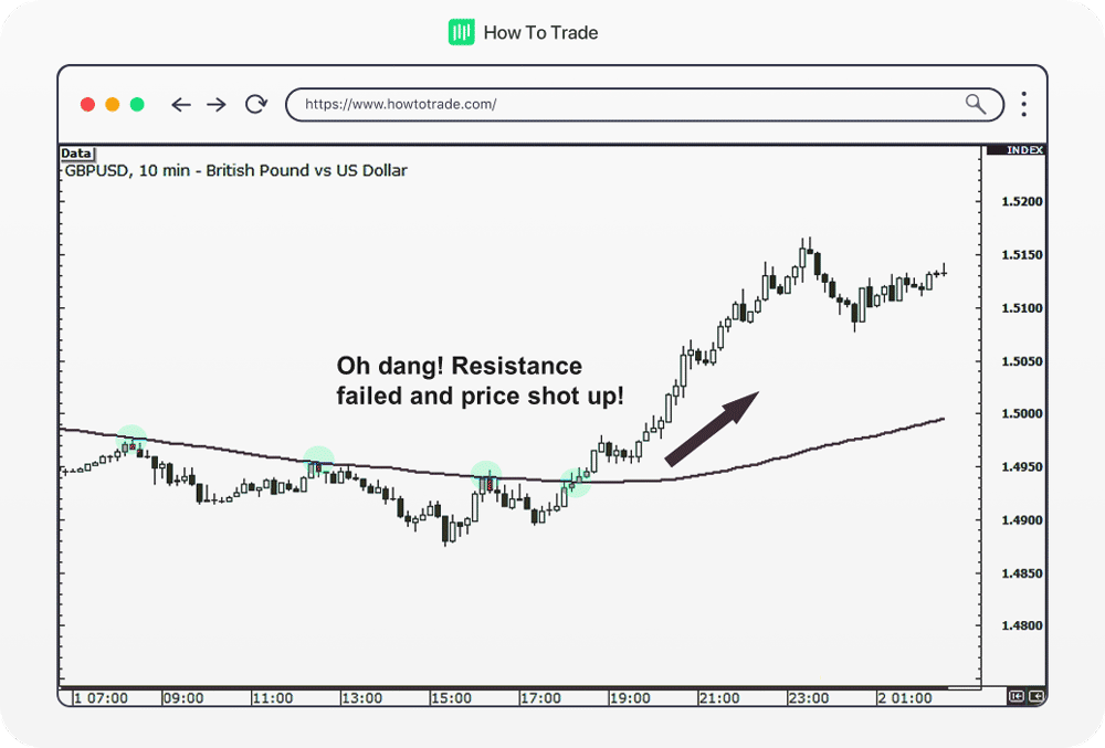 support and resistance, price goes up, forex