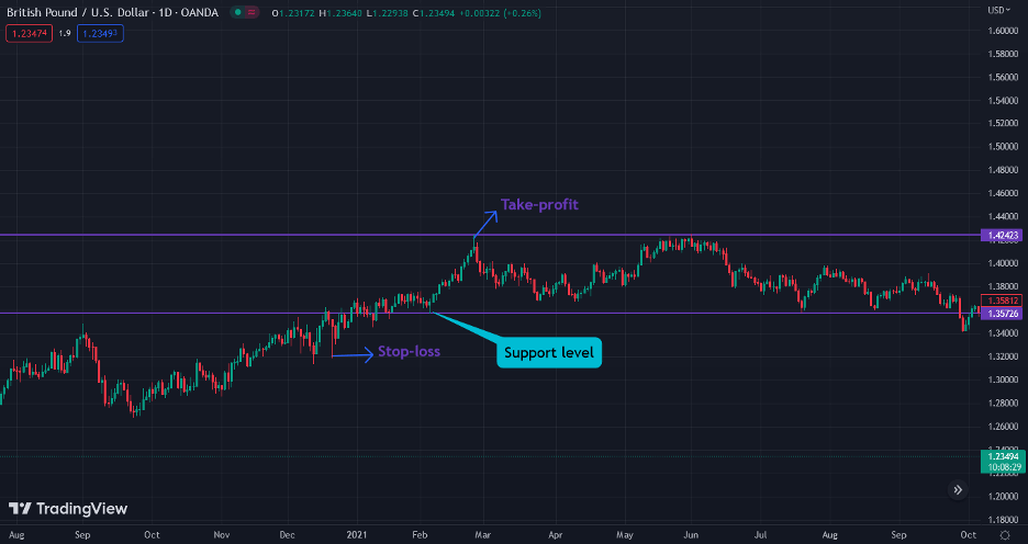 Support and resistance range trading strategy