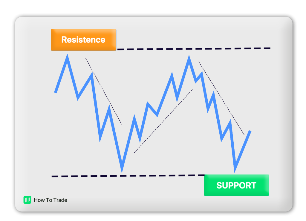 support resistance forex