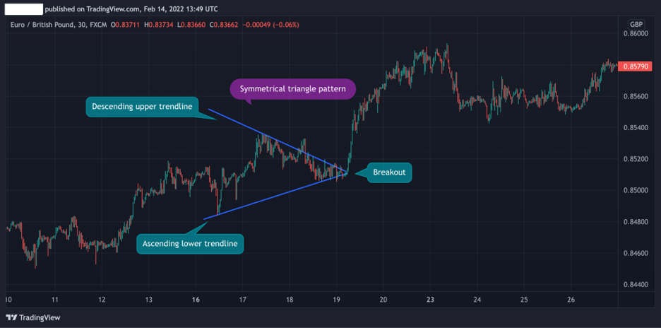 Symmetrical Triangle chart pattern, forex trading